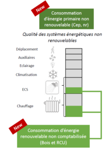 Schéma d'énergie primaire non-renouvelable(Cep nr)